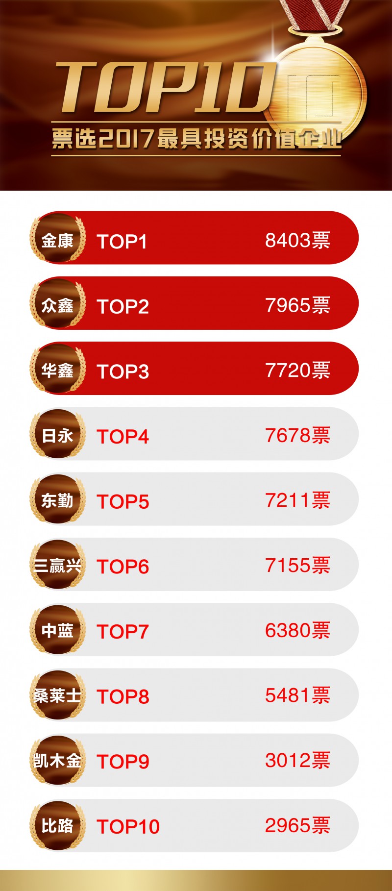 票選2017最具投資價(jià)值企業(yè)