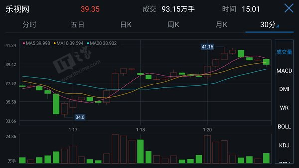 樂(lè)視網(wǎng)臨停復(fù)盤首日漲3.2%，創(chuàng)業(yè)板漲幅創(chuàng)去年10月以來(lái)新高