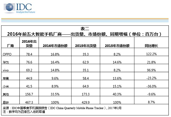 2016 年中國智能機市場五大出貨量廠商