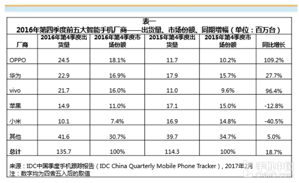華為出貨量全球第三不料后院起火，OPPO首成國內(nèi)第一
