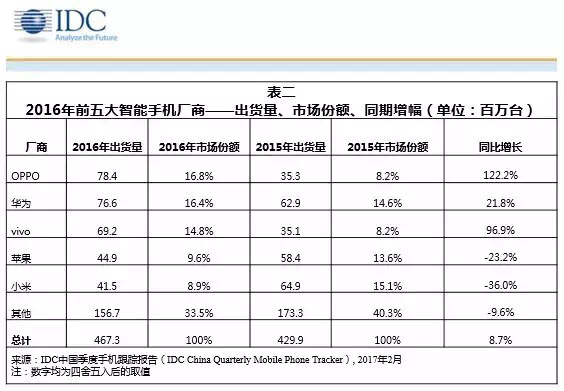 2017年的國內(nèi)手機(jī)市場:小廠商將面臨生死考驗(yàn)