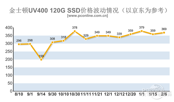 內(nèi)存/SSD價(jià)格暴漲！今年可能都不會(huì)降價(jià)？