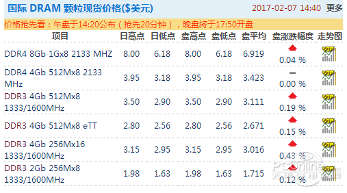 內(nèi)存/SSD價(jià)格暴漲！今年可能都不會(huì)降價(jià)？