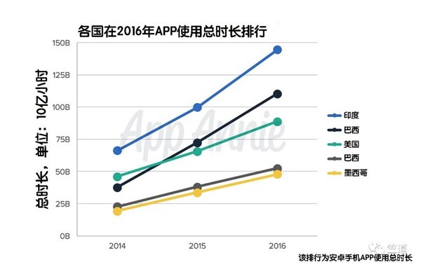 2016年印度移動(dòng)應(yīng)用市場(chǎng)完成多個(gè)世界之最
