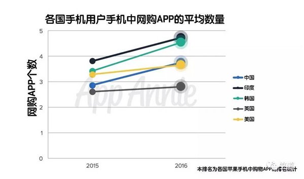 2016年印度移動(dòng)應(yīng)用市場(chǎng)完成多個(gè)世界之最