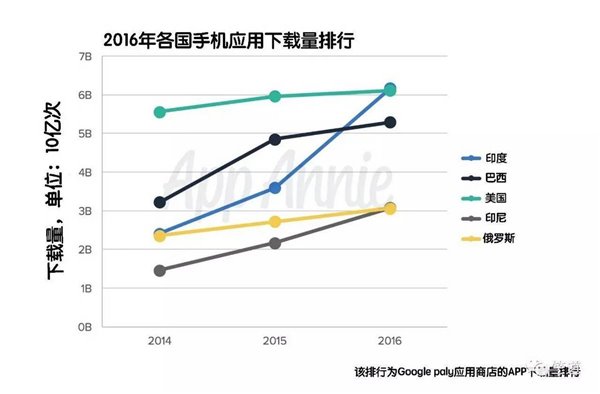 2016年印度移動(dòng)應(yīng)用市場(chǎng)完成多個(gè)世界之最
