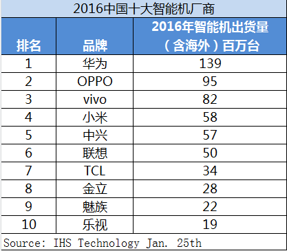 國內(nèi)手機品牌出貨量排名出爐 華為居首