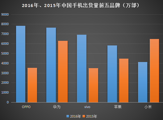 手機(jī)產(chǎn)業(yè)進(jìn)入整合期 50家手機(jī)廠大部分在5年內(nèi)消失