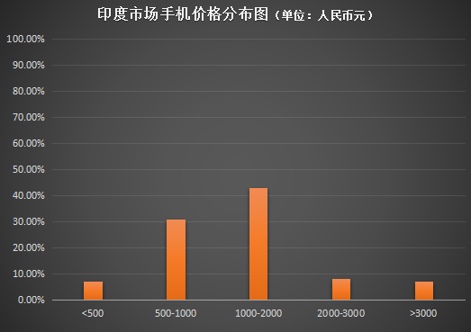vivo全球化戰(zhàn)果見效 第四季度印度市場國產(chǎn)手機中排名第一