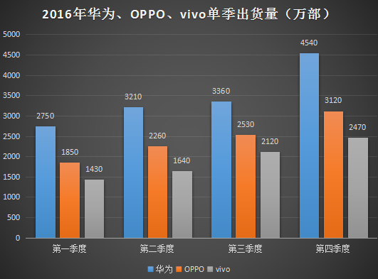 vivo全球化戰(zhàn)果見效 第四季度印度市場國產(chǎn)手機中排名第一