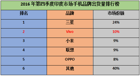vivo全球化戰(zhàn)果見效 第四季度印度市場國產(chǎn)手機中排名第一