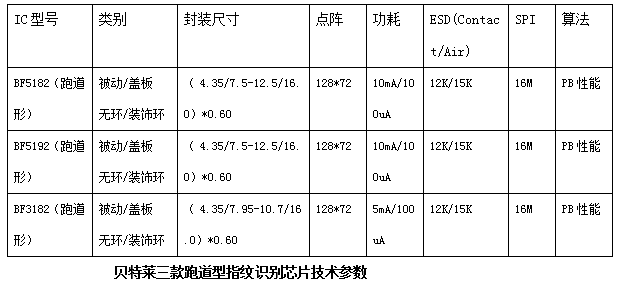 三軍齊發(fā)！一大波貝特萊跑道型指紋襲來！