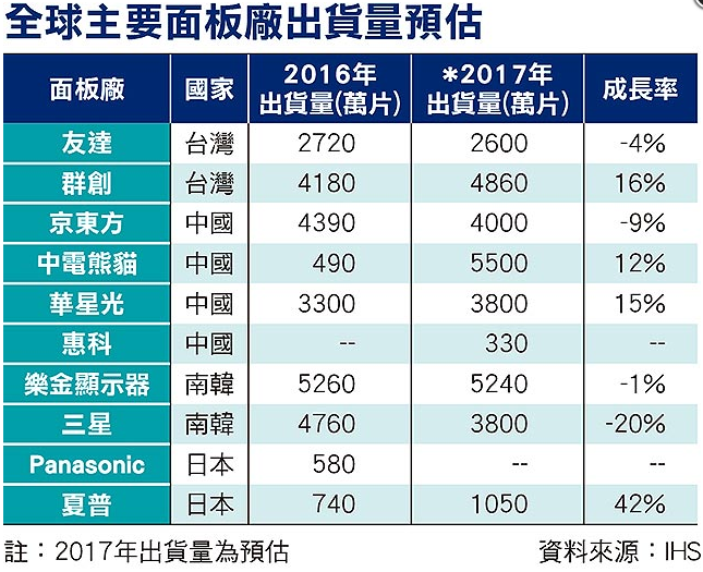 臺灣6級地震手機供應(yīng)鏈影響不大 2017年手機漲價聲高漲？