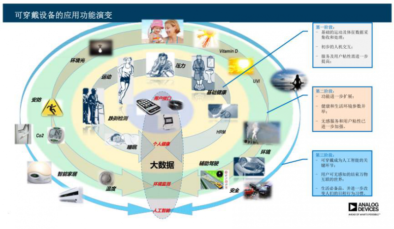 探索可穿戴的“終極模式”，人工智能或許就是？
