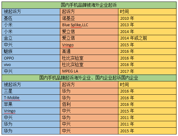 手機產(chǎn)業(yè)專利大解讀 國內(nèi)手機如何突破專利障礙順利出海？