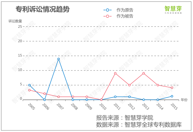 高通專利訴訟