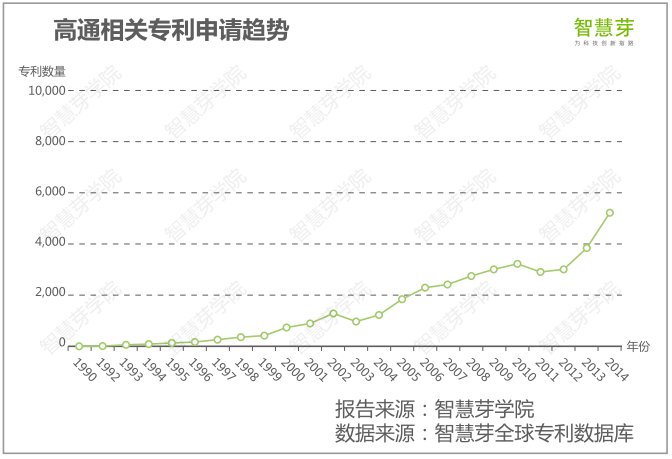 高通專利訴訟