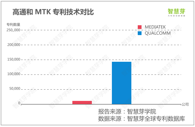 高通專利訴訟