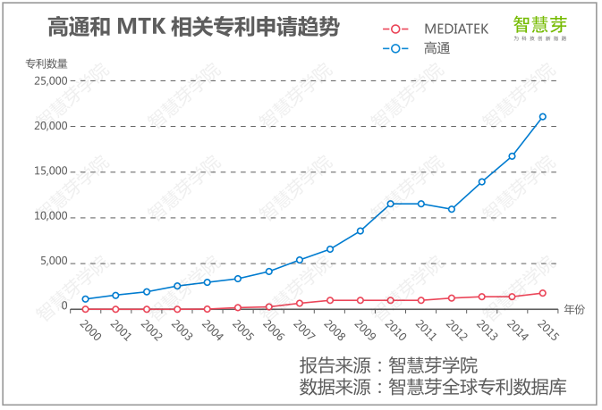 高通專利訴訟