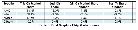 AMD、NVIDIA GPU市場份額狂漲：擠牙膏的Intel悲傷