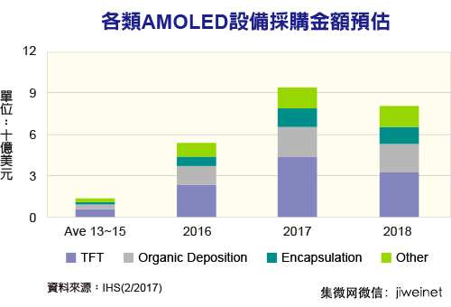 AMOLED投資潮啟動(dòng) 2017年設(shè)備采購(gòu)破紀(jì)錄