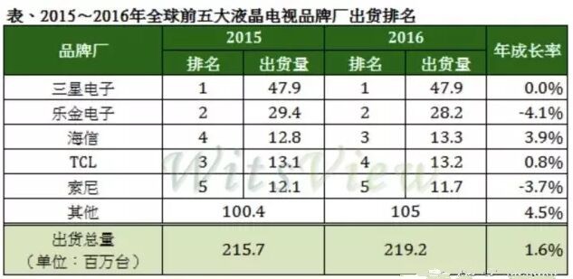 OLED/QLED當(dāng)?shù)?為何臺(tái)灣卻如此重視Micro LED？