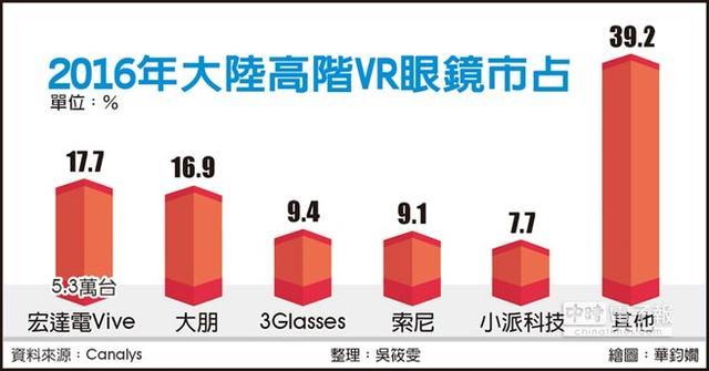 中國(guó)VR頭盔市場(chǎng)艱難啟動(dòng) 去年僅售30萬(wàn)套