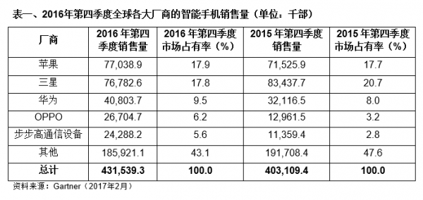 2016年第四季度全球手機(jī)出貨量：蘋(píng)果超越三星成第一