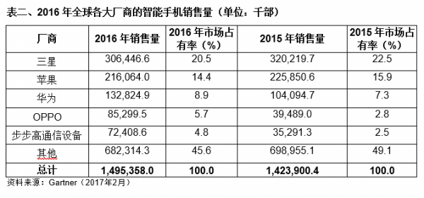 2016年第四季度全球手機(jī)出貨量：蘋(píng)果超越三星成第一