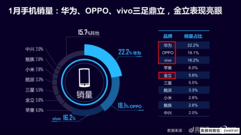 迪信通發(fā)布1月手機零售指數，金立銷量占比穩(wěn)居第五