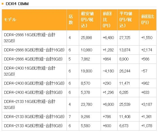 日本內(nèi)存價(jià)格失控：DDR4暴漲！
