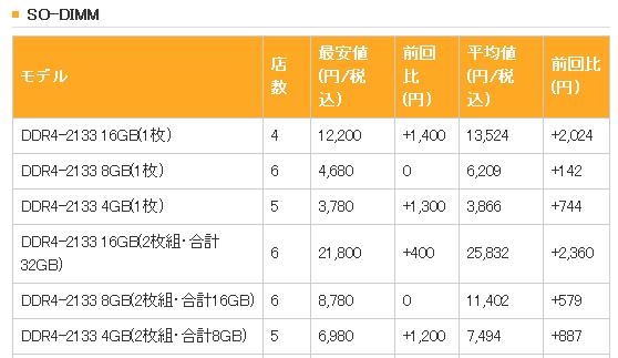 日本內(nèi)存價(jià)格失控：DDR4暴漲！