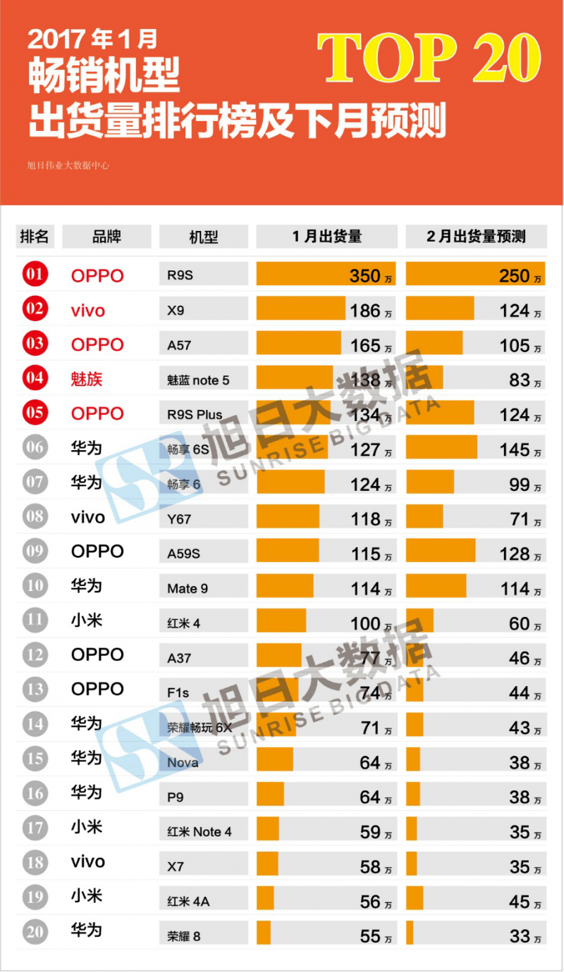 2017年1月top20暢銷手機出貨量排行榜：魅藍note 5挺進前五！