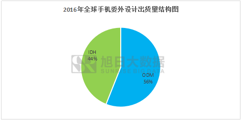 2016年全球手機委外設計量超7億部，ODM占近六成