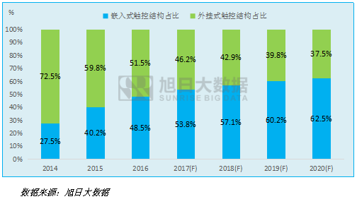 旭日大數(shù)據(jù):2016-2020年手機(jī)觸摸屏市場發(fā)展報(bào)告