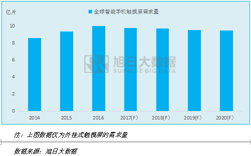 2014-2020年全球智能手機(jī)觸摸屏市場需求量統(tǒng)計(jì)