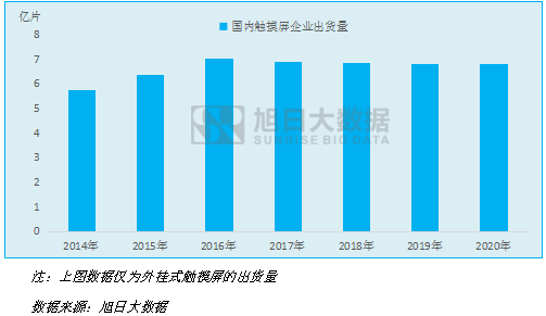 國內(nèi)觸摸屏企業(yè)出貨量統(tǒng)計(jì)