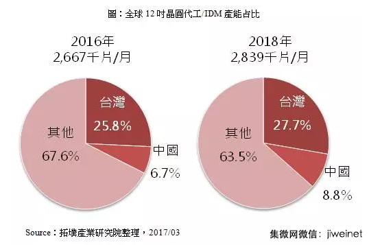 中國大陸主要晶圓廠投資布局