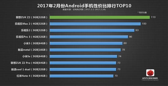 安兔兔2月份性價比榜單：最超值的國產(chǎn)手機是它！