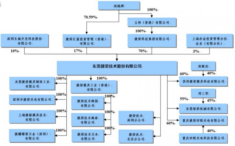 精密結(jié)構(gòu)件企業(yè)捷榮技術(shù)A股上市 募資轉(zhuǎn)型能否成功？