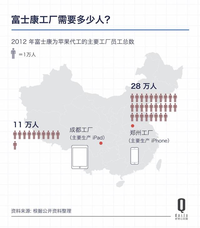 富士康去美國(guó)造iPhone，首先要在一個(gè)城市找196萬(wàn)工人