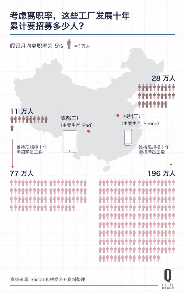 富士康去美國(guó)造iPhone，首先要在一個(gè)城市找196萬(wàn)工人