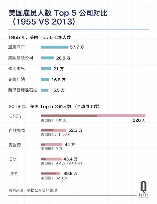 富士康去美國(guó)造iPhone，首先要在一個(gè)城市找196萬(wàn)工人