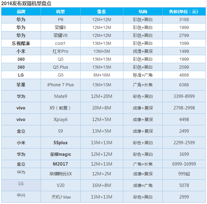OPPO推前置雙攝/金立推四攝像頭 舜宇光學(xué)/大立光股價(jià)飆高