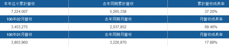OPPO推前置雙攝/金立推四攝像頭 舜宇光學(xué)/大立光股價(jià)飆高