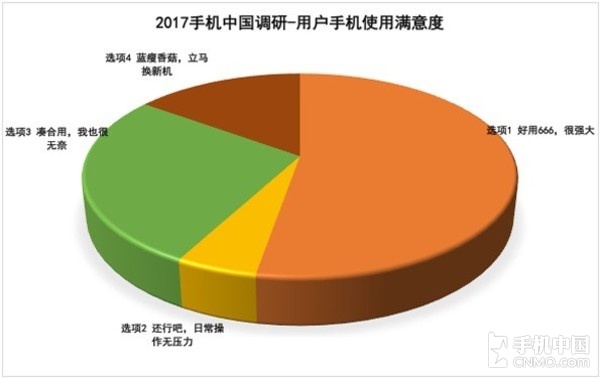 315手機(jī)滿意度調(diào)查：蘋(píng)果被國(guó)產(chǎn)機(jī)趕超