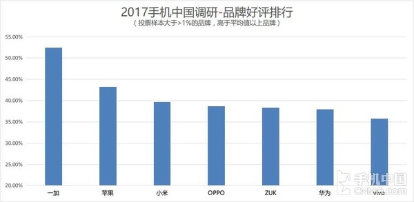 315手機(jī)滿意度調(diào)查：蘋(píng)果被國(guó)產(chǎn)機(jī)趕超