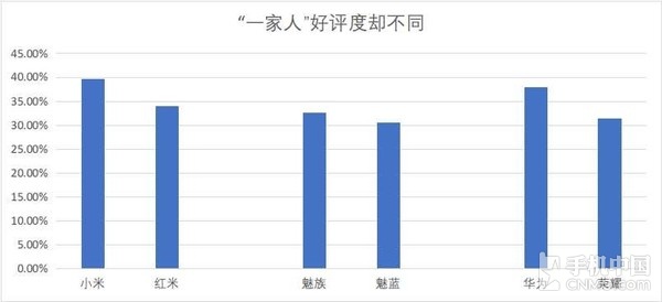315手機(jī)滿意度調(diào)查：蘋(píng)果被國(guó)產(chǎn)機(jī)趕超