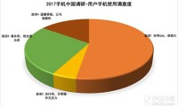 3·15手機品牌滿(mǎn)意度調查：國產(chǎn)手機霸占好評榜