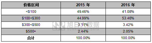 2016年印度智能手機(jī)排行榜及2017年發(fā)展預(yù)測